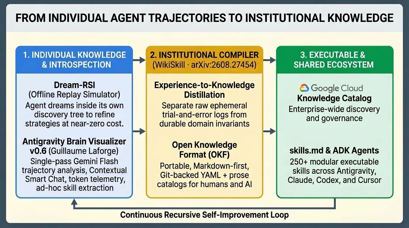 From Individual Agent Trajectories to Institutional Knowledge