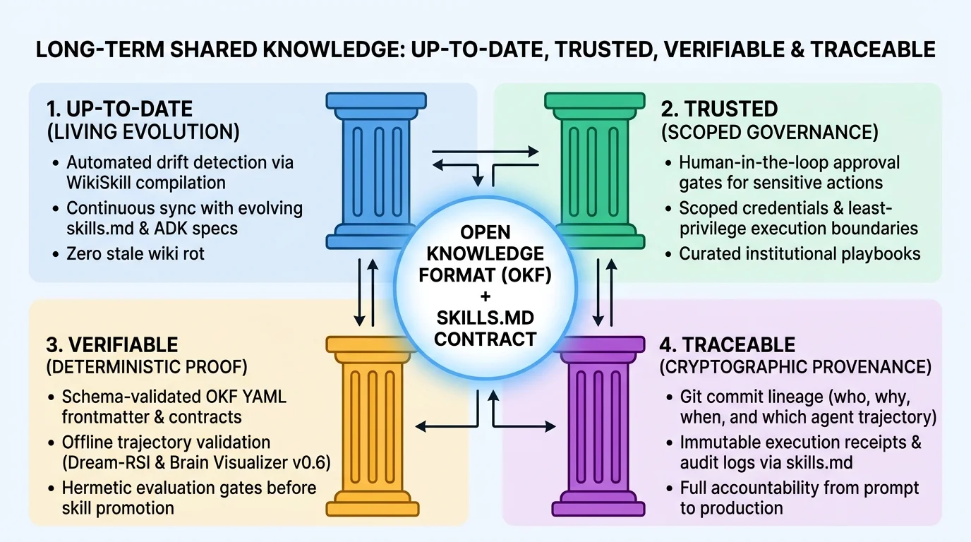 Long-Term Shared Knowledge: Up-to-Date, Trusted, Verifiable & Traceable