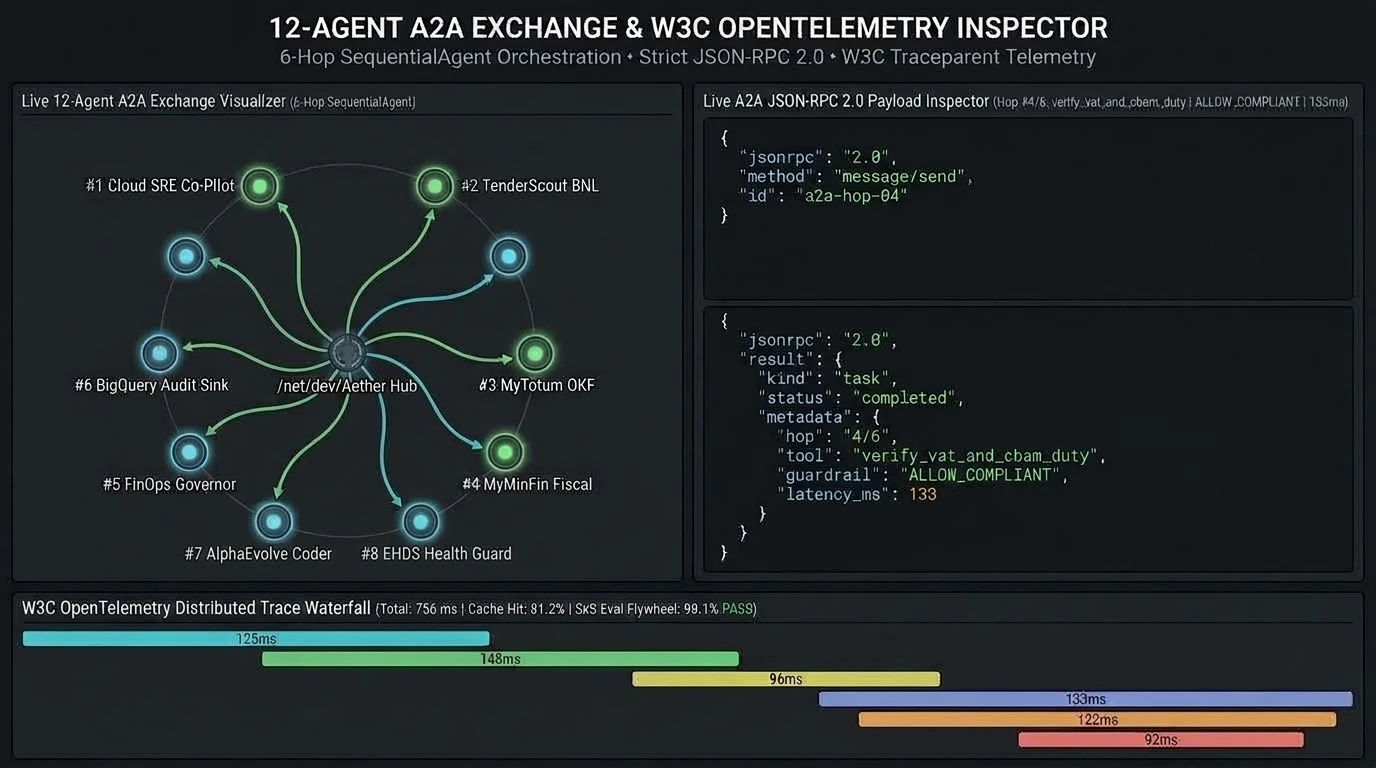 12-Agent A2A Exchange Visualizer, Strict JSON-RPC 2.0 Task.metadata Inspector, and 756ms W3C OpenTelemetry Distributed Trace Waterfall